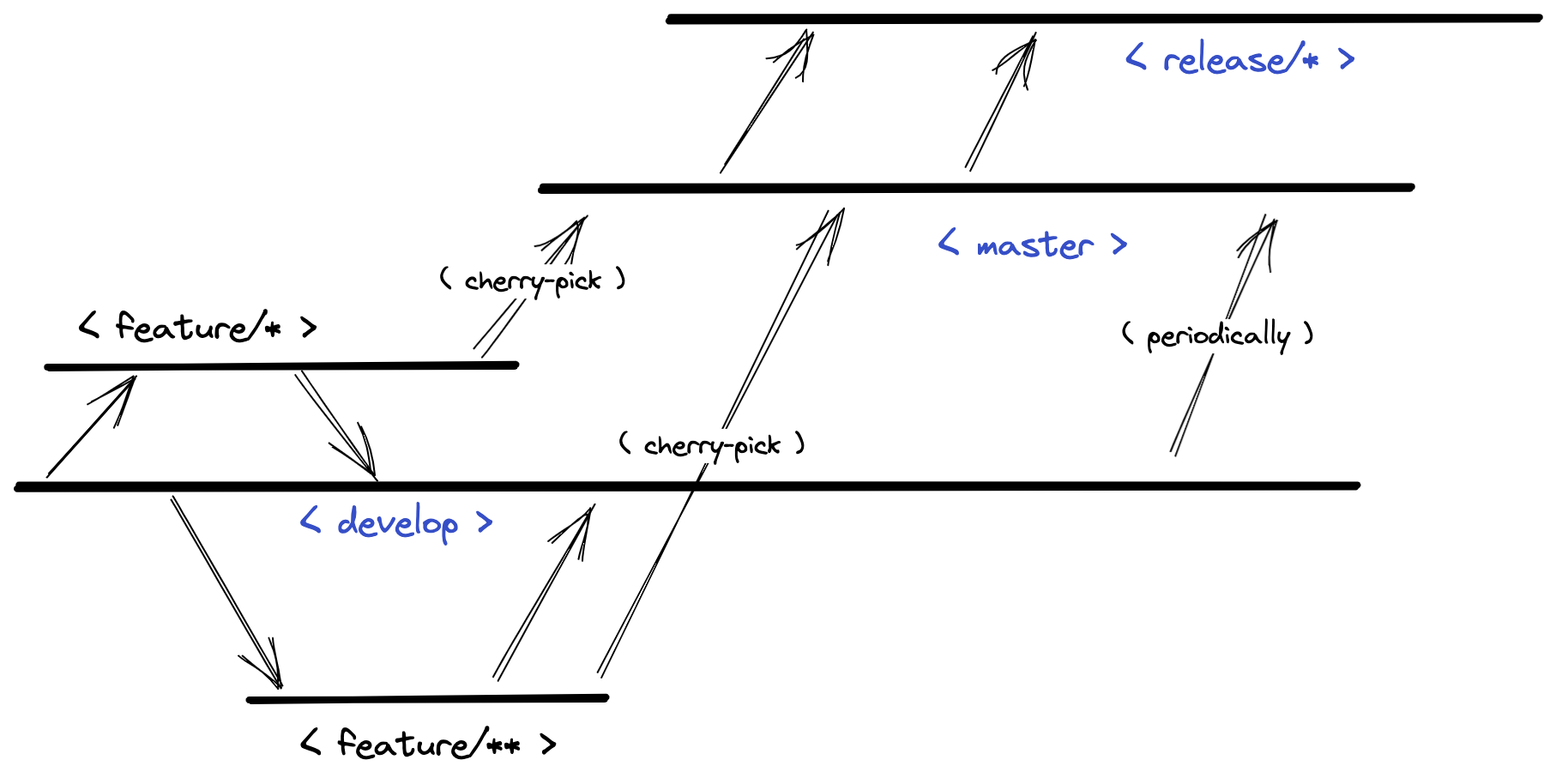 Kanban Git Flow